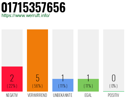 Rufnummer 01715357656 Telefonnummer 01715357656