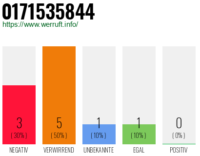 Rufnummer 0171535844 Telefonnummer 0171535844