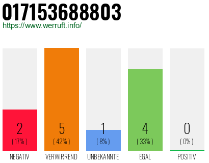 Rufnummer 017153688803 Telefonnummer 017153688803