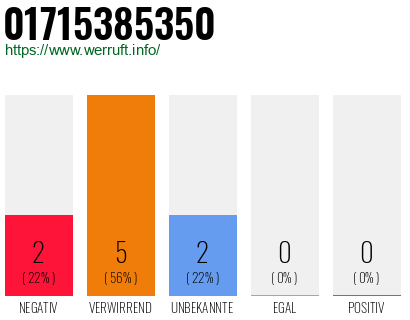 Rufnummer 01715385350 Telefonnummer 01715385350