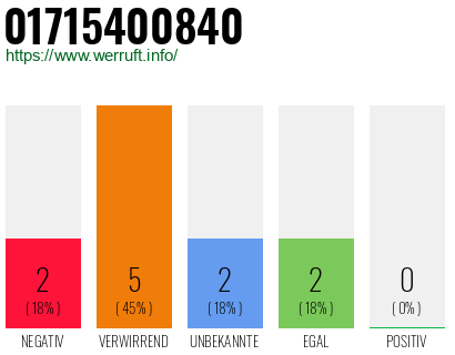 Rufnummer 01715400840 Telefonnummer 01715400840