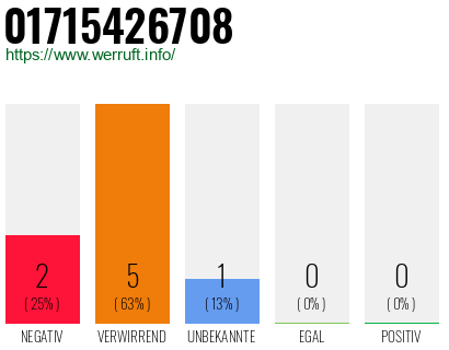 Rufnummer 01715426708 Telefonnummer 01715426708