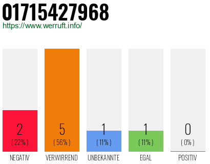 Rufnummer 01715427968 Telefonnummer 01715427968