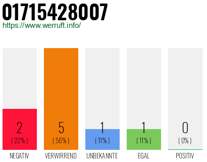 Rufnummer 01715428007 Telefonnummer 01715428007