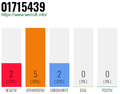 Rufnummer 01715439 Telefonnummer 01715439