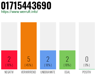 Rufnummer 01715443690 Telefonnummer 01715443690