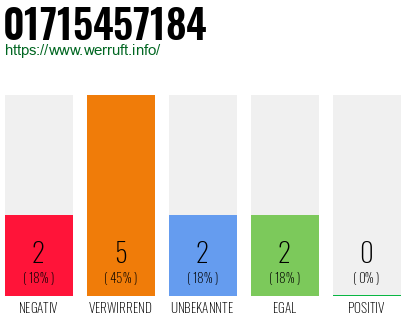Rufnummer 01715457184 Telefonnummer 01715457184