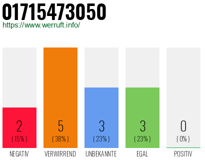 Rufnummer 01715473050 Telefonnummer 01715473050