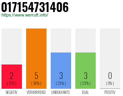 Rufnummer 017154731406 Telefonnummer 017154731406