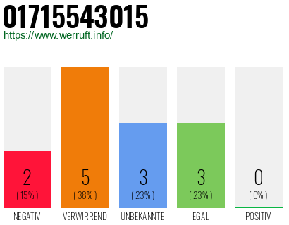 Rufnummer 01715543015 Telefonnummer 01715543015