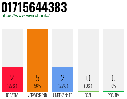 Rufnummer 01715644383 Telefonnummer 01715644383