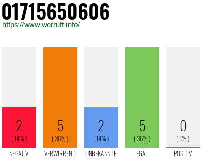 Rufnummer 01715650606 Telefonnummer 01715650606