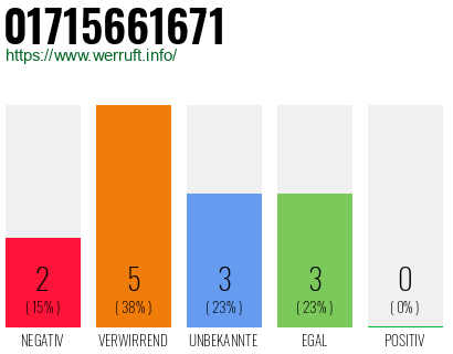 Rufnummer 01715661671 Telefonnummer 01715661671