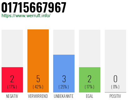 Rufnummer 01715667967 Telefonnummer 01715667967