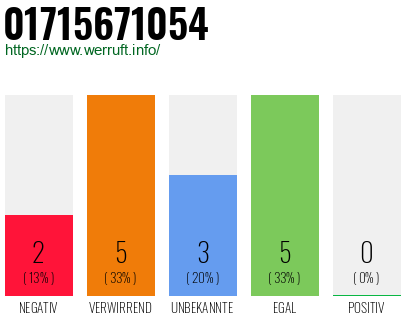Rufnummer 01715671054 Telefonnummer 01715671054