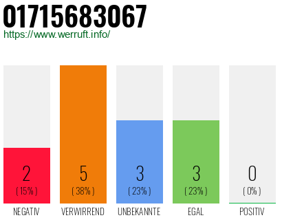 Rufnummer 01715683067 Telefonnummer 01715683067