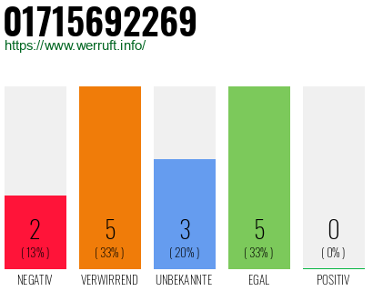 Rufnummer 01715692269 Telefonnummer 01715692269