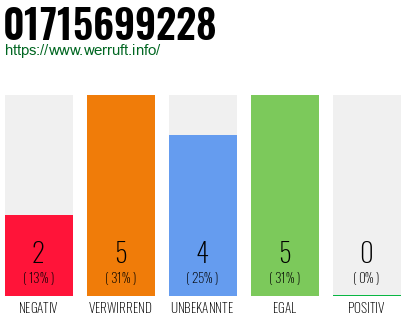 Rufnummer 01715699228 Telefonnummer 01715699228