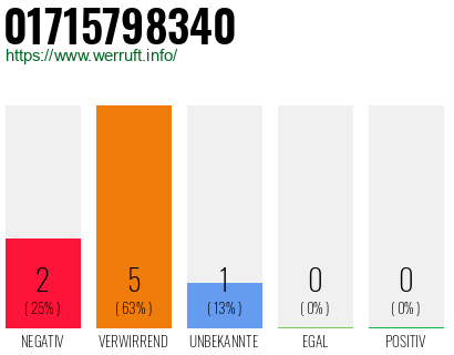 Rufnummer 01715798340 Telefonnummer 01715798340