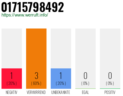 Telefonnummer 01715798492