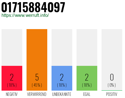 Rufnummer 01715884097 Telefonnummer 01715884097