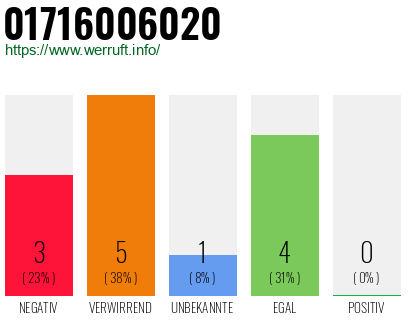 Rufnummer 01716006020 Telefonnummer 01716006020