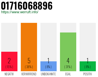 Rufnummer 01716068896 Telefonnummer 01716068896