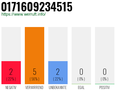 Rufnummer 0171609234515 Telefonnummer 0171609234515