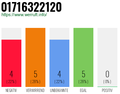 Rufnummer 01716322120 Telefonnummer 01716322120