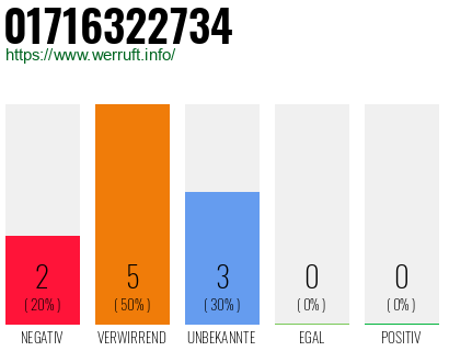 Rufnummer 01716322734 Telefonnummer 01716322734