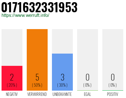 Rufnummer 0171632331953 Telefonnummer 0171632331953