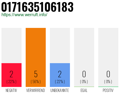 Rufnummer 0171635106183 Telefonnummer 0171635106183