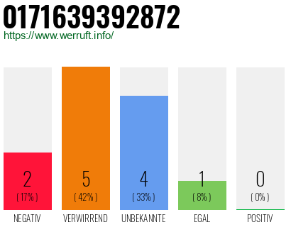 Rufnummer 0171639392872 Telefonnummer 0171639392872