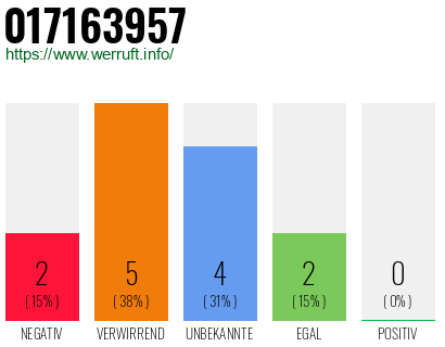 Rufnummer 017163957 Telefonnummer 017163957