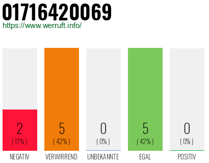 Rufnummer 01716420069 Telefonnummer 01716420069