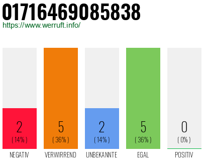 Rufnummer 01716469085838 Telefonnummer 01716469085838