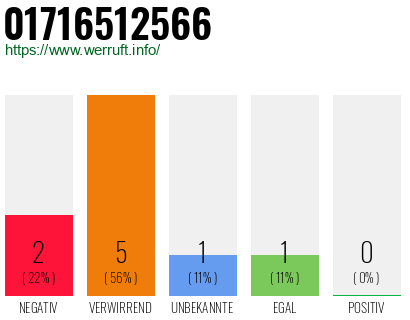 Rufnummer 01716512566 Telefonnummer 01716512566