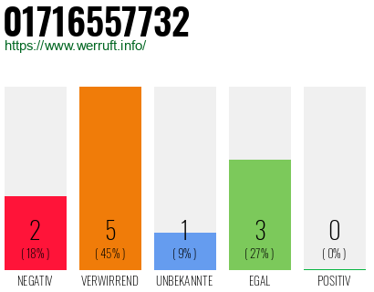 Rufnummer 01716557732 Telefonnummer 01716557732