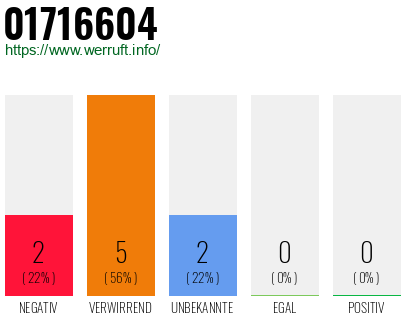 Rufnummer 01716604 Telefonnummer 01716604