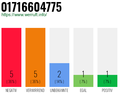 Rufnummer 01716604775 Telefonnummer 01716604775