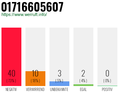Rufnummer 01716605607 Telefonnummer 01716605607