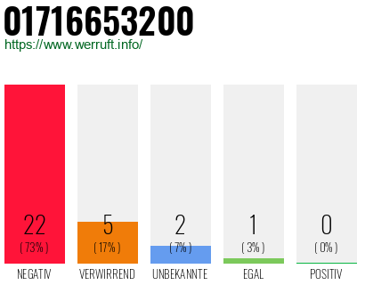 Rufnummer 01716653200 Telefonnummer 01716653200