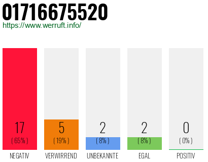 Rufnummer 01716675520 Telefonnummer 01716675520