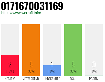 Rufnummer 0171670031169 Telefonnummer 0171670031169