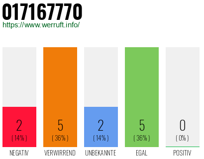 Rufnummer 017167770 Telefonnummer 017167770