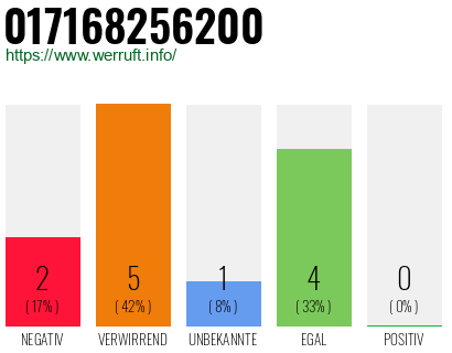Rufnummer 017168256200 Telefonnummer 017168256200