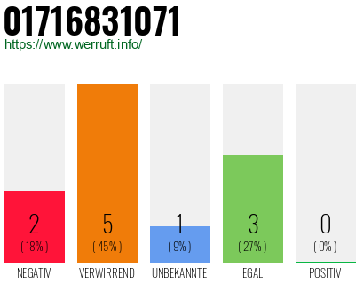 Rufnummer 01716831071 Telefonnummer 01716831071
