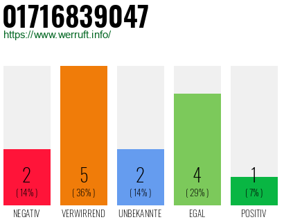 Rufnummer 01716839047 Telefonnummer 01716839047