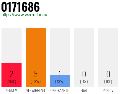 Rufnummer 0171686 Telefonnummer 0171686