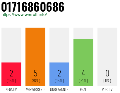 Rufnummer 01716860686 Telefonnummer 01716860686